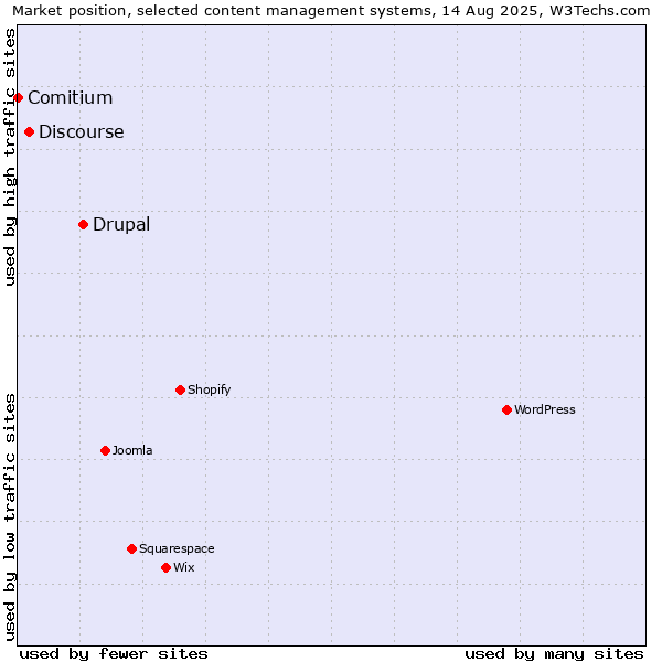 Market position of Drupal vs. Discourse vs. Comitium