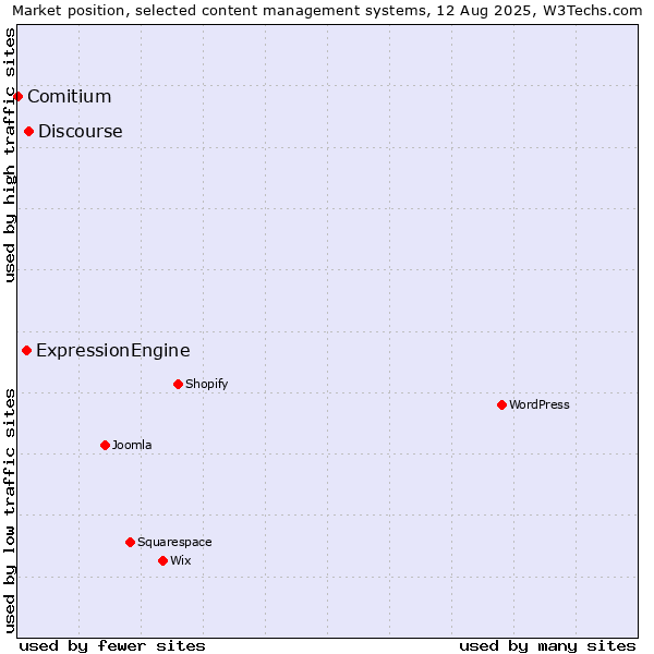 Market position of Discourse vs. ExpressionEngine vs. Comitium