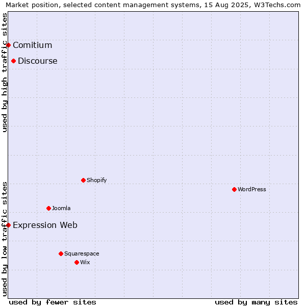 Market position of Discourse vs. Comitium vs. Expression Web