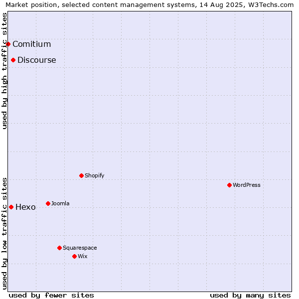 Market position of Discourse vs. Hexo vs. Comitium