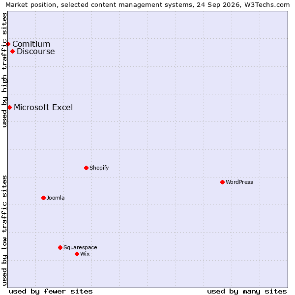Market position of Discourse vs. Microsoft Excel vs. Comitium