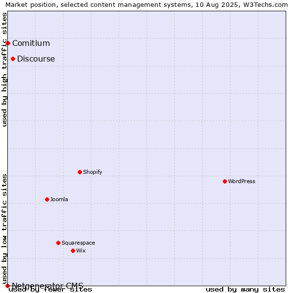 Market position of Discourse vs. Comitium vs. Netgenerator CMS