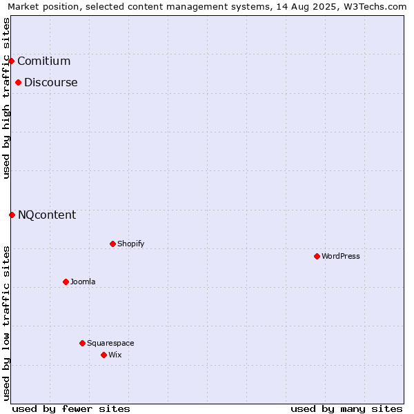 Market position of Discourse vs. NQcontent vs. Comitium