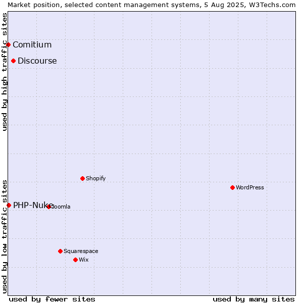 Market position of Discourse vs. PHP-Nuke vs. Comitium