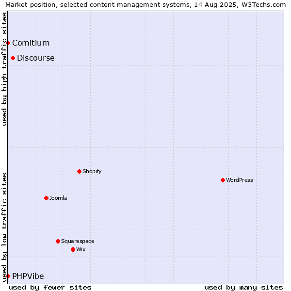 Market position of Discourse vs. Comitium vs. PHPVibe