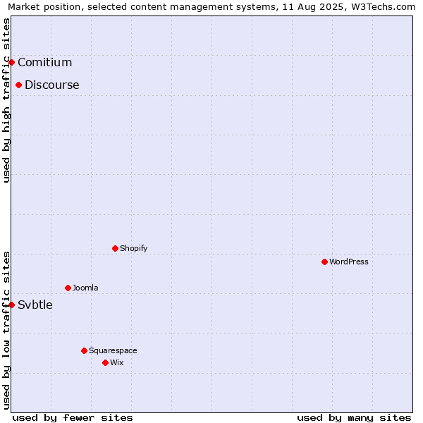 Market position of Discourse vs. Comitium vs. Svbtle