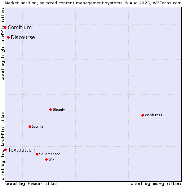 Market position of Discourse vs. Textpattern vs. Comitium