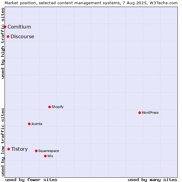 Market position of Tistory vs. Discourse vs. Comitium