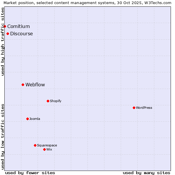 Market position of Webflow vs. Discourse vs. Comitium