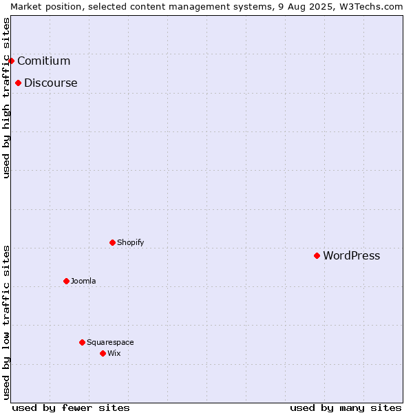 Market position of WordPress vs. Discourse vs. Comitium