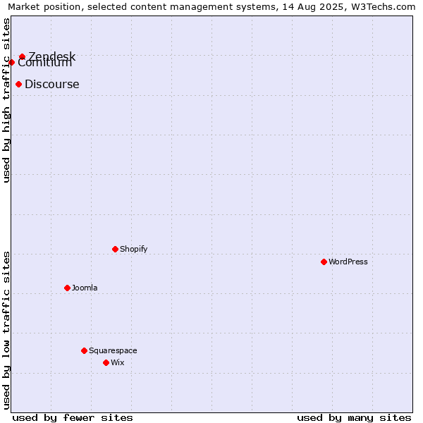 Market position of Zendesk vs. Discourse vs. Comitium