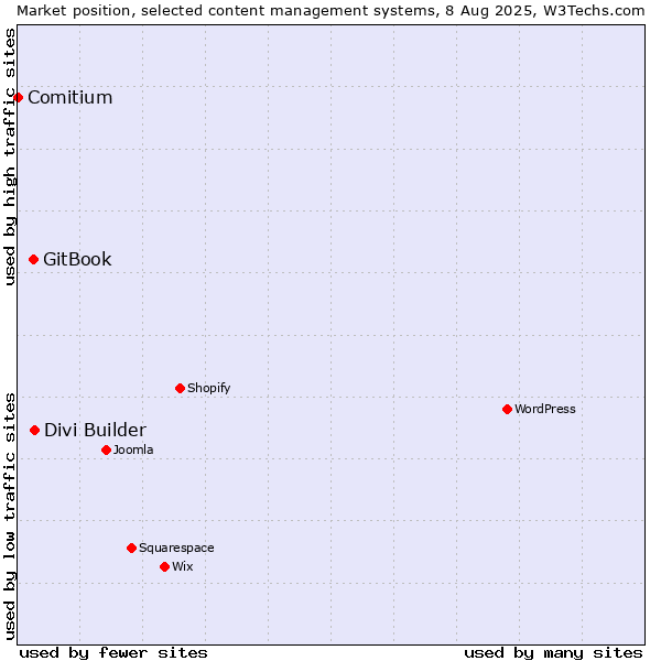 Market position of Divi Builder vs. GitBook vs. Comitium