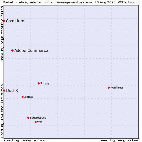 Market position of Adobe Commerce vs. DocFX vs. Comitium