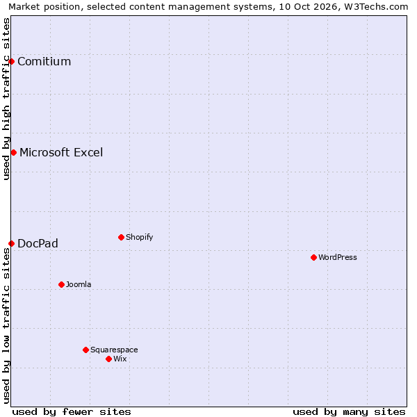 Market position of Microsoft Excel vs. Comitium vs. DocPad