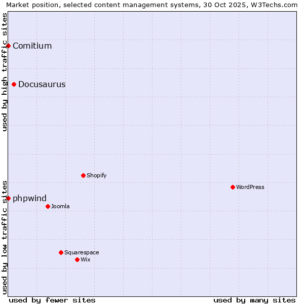 Market position of Docusaurus vs. phpwind vs. Comitium