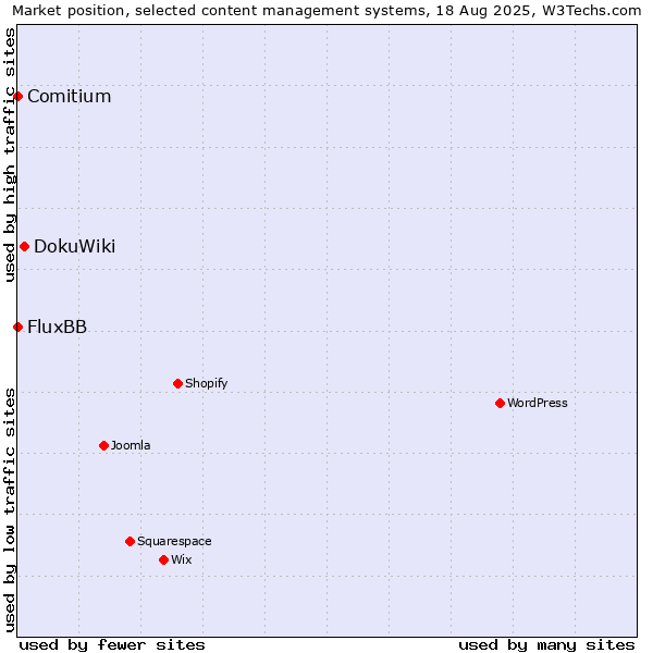 Market position of DokuWiki vs. FluxBB vs. Comitium