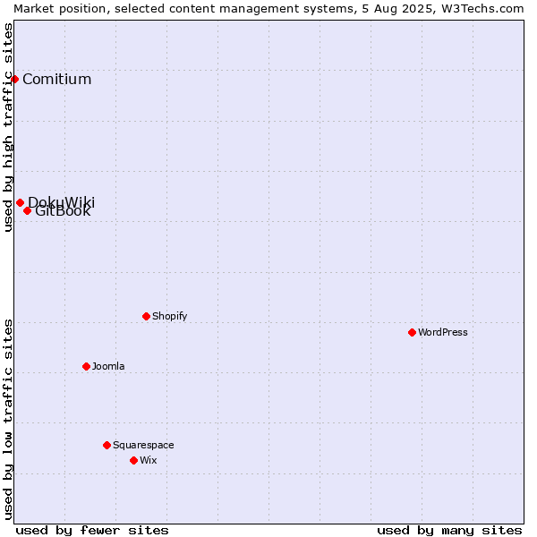 Market position of GitBook vs. DokuWiki vs. Comitium