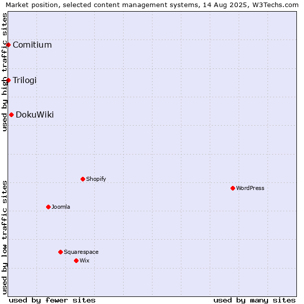 Market position of DokuWiki vs. Trilogi vs. Comitium
