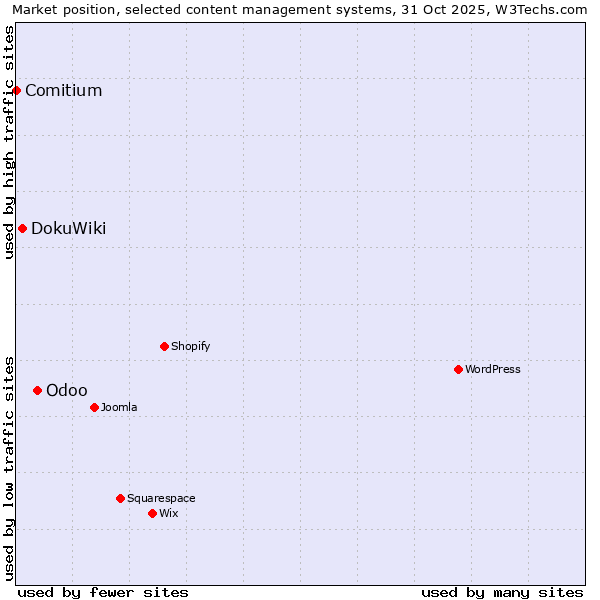 Market position of Odoo vs. DokuWiki vs. Comitium