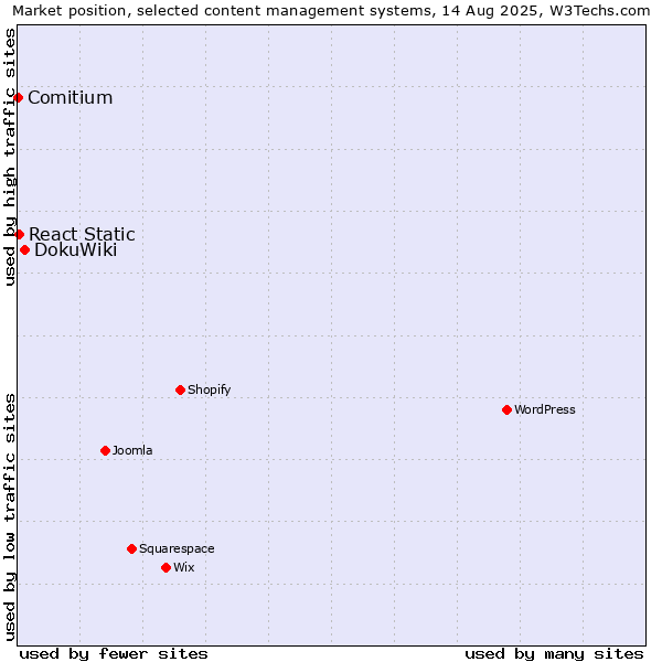 Market position of DokuWiki vs. React Static vs. Comitium