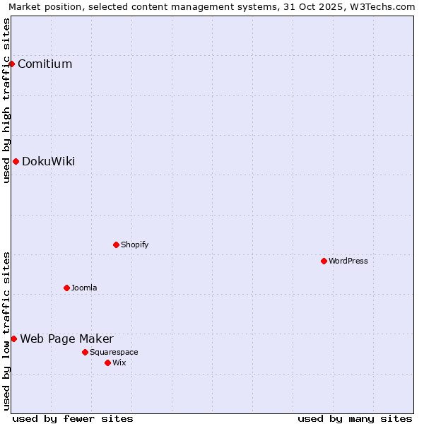 Market position of DokuWiki vs. Web Page Maker vs. Comitium