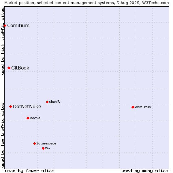 Market position of DotNetNuke vs. GitBook vs. Comitium