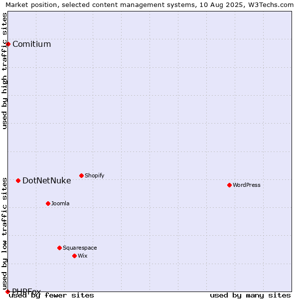 Market position of DotNetNuke vs. Comitium vs. PHPFox