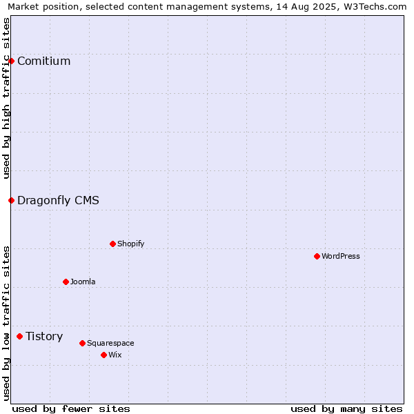 Market position of Tistory vs. Comitium vs. Dragonfly CMS