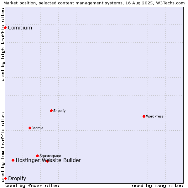 Market position of Hostinger Website Builder vs. Dropify vs. Comitium