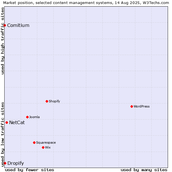 Market position of NetCat vs. Dropify vs. Comitium