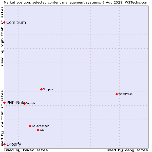 Market position of PHP-Nuke vs. Dropify vs. Comitium
