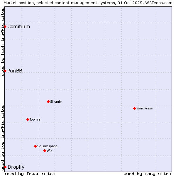 Market position of Dropify vs. PunBB vs. Comitium