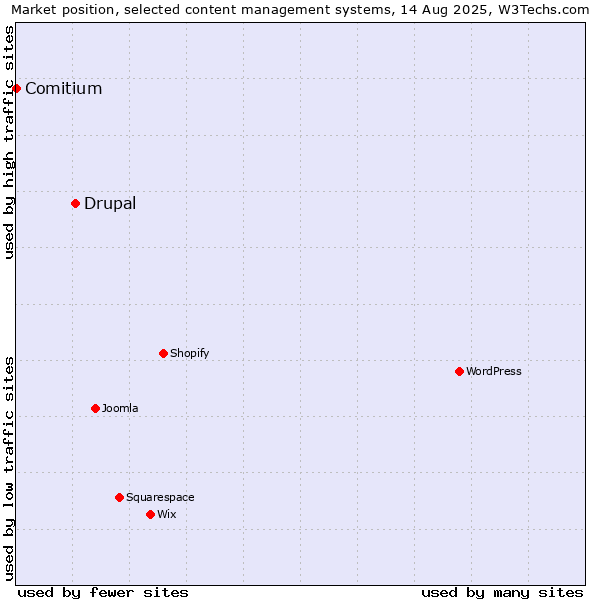 Market position of Drupal vs. Comitium