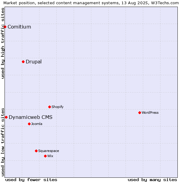 Market position of Drupal vs. Dynamicweb CMS vs. Comitium
