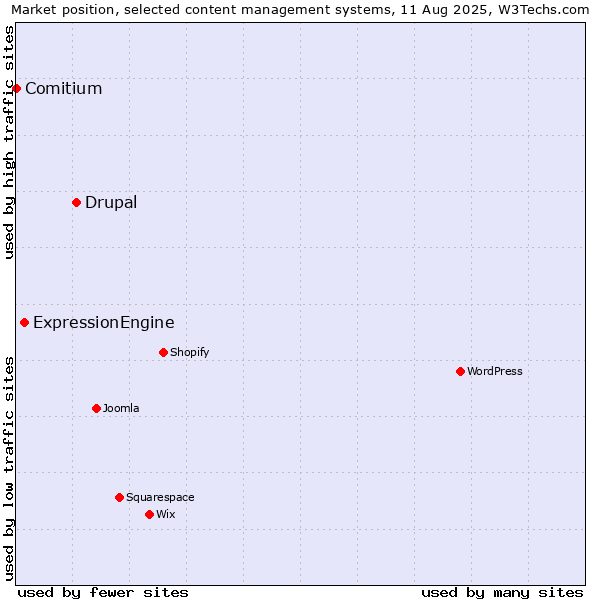 Market position of Drupal vs. ExpressionEngine vs. Comitium