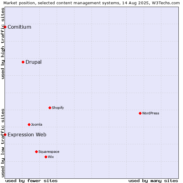 Market position of Drupal vs. Comitium vs. Expression Web