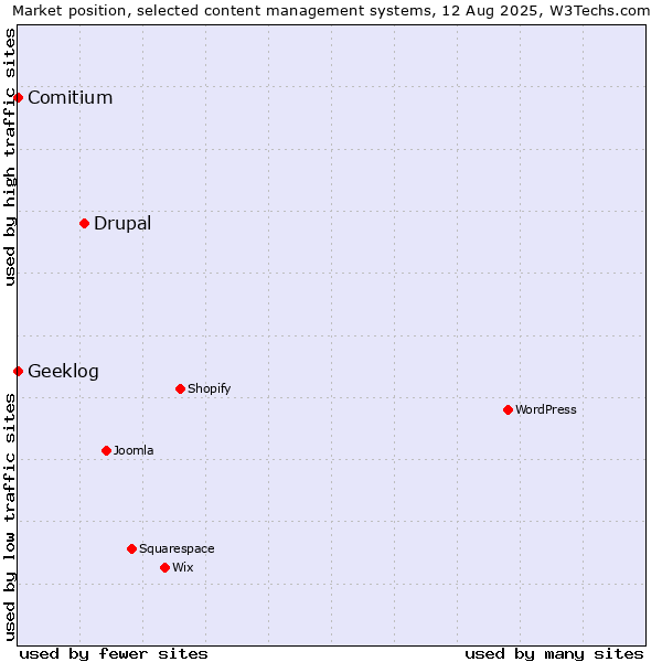 Market position of Drupal vs. Comitium vs. Geeklog