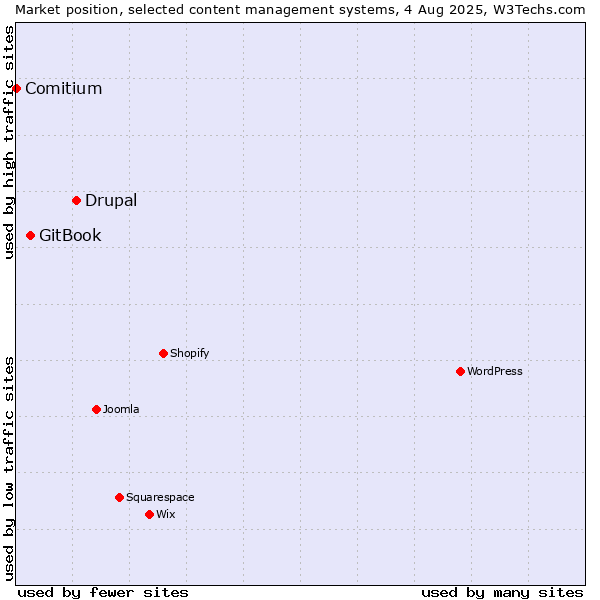Market position of Drupal vs. GitBook vs. Comitium
