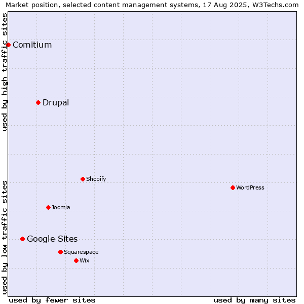 Market position of Drupal vs. Google Sites vs. Comitium