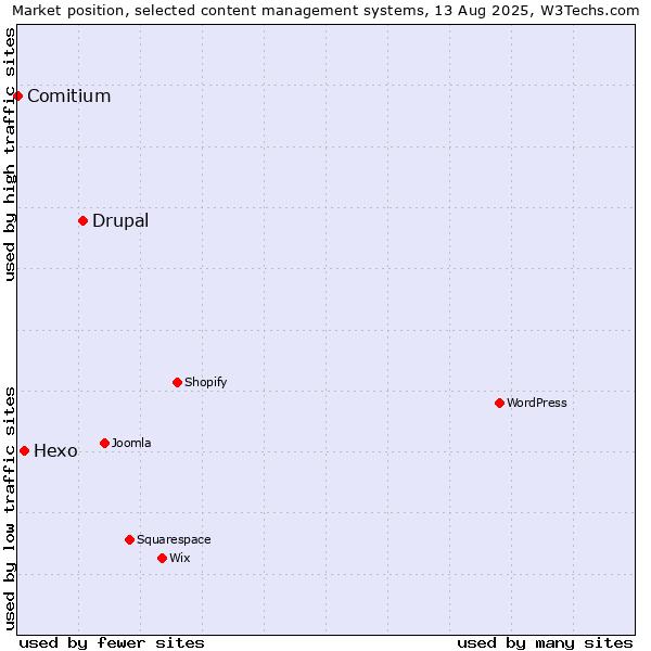Market position of Drupal vs. Hexo vs. Comitium
