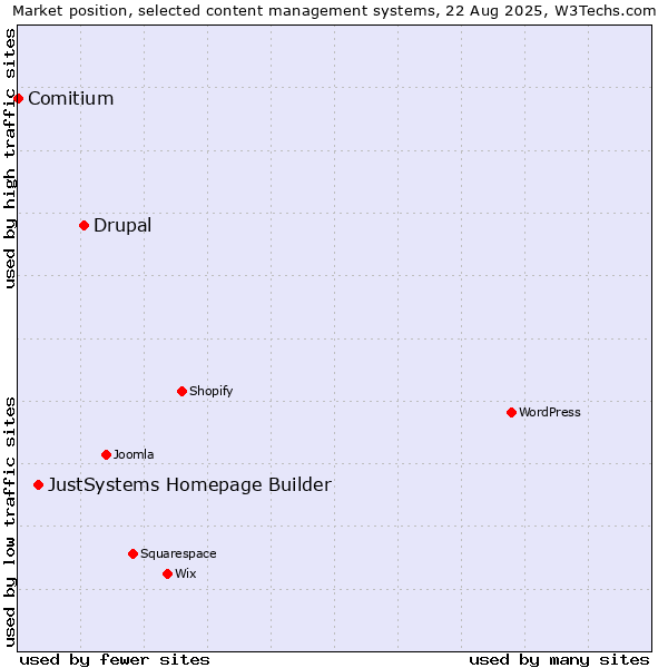 Market position of Drupal vs. JustSystems Homepage Builder vs. Comitium