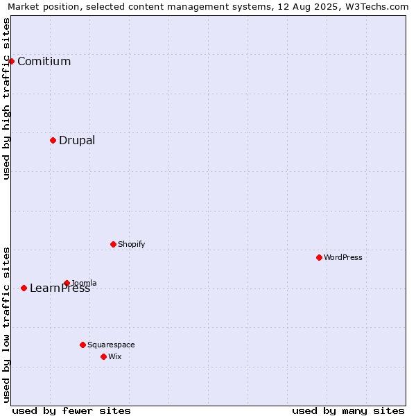Market position of Drupal vs. LearnPress vs. Comitium