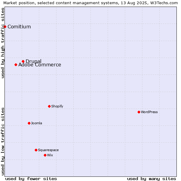 Market position of Drupal vs. Adobe Commerce vs. Comitium