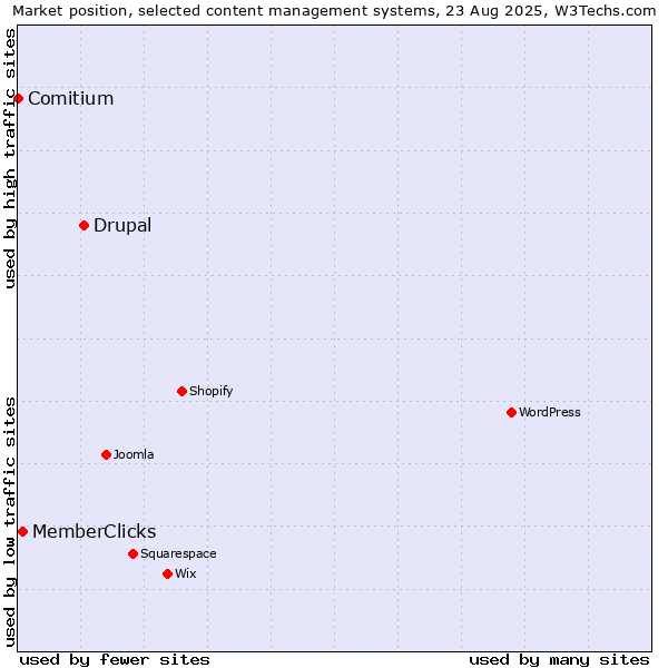 Market position of Drupal vs. MemberClicks vs. Comitium