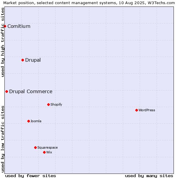 Market position of Drupal vs. Drupal Commerce vs. Comitium