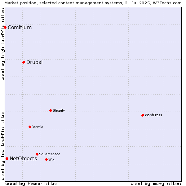 Market position of Drupal vs. NetObjects vs. Comitium