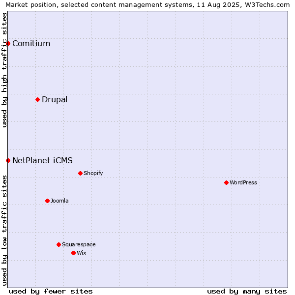 Market position of Drupal vs. NetPlanet iCMS vs. Comitium