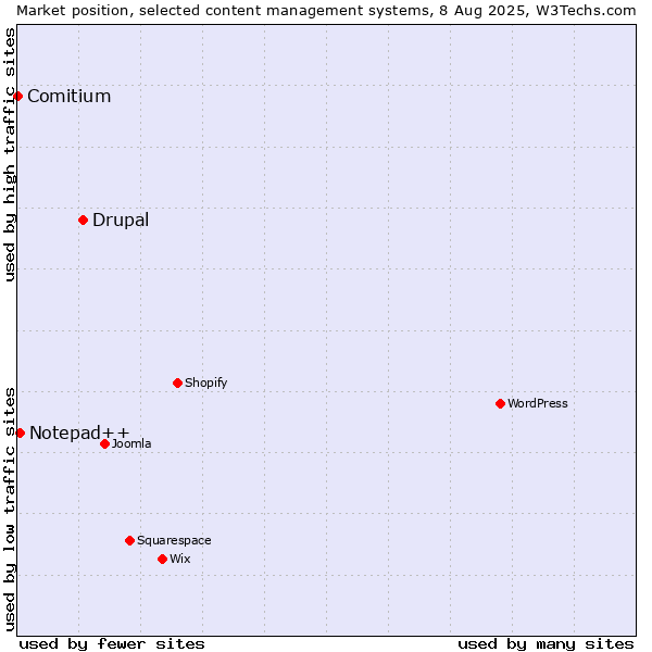 Market position of Drupal vs. Notepad++ vs. Comitium