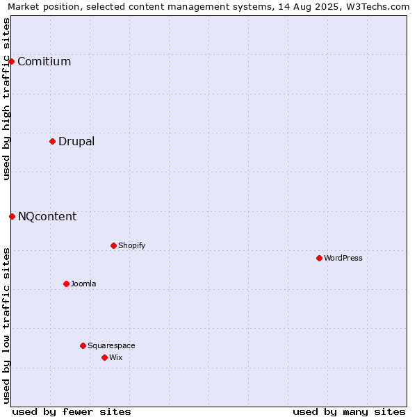 Market position of Drupal vs. NQcontent vs. Comitium