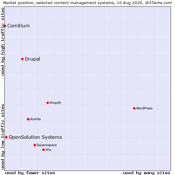 Market position of Drupal vs. OpenSolution Systems vs. Comitium